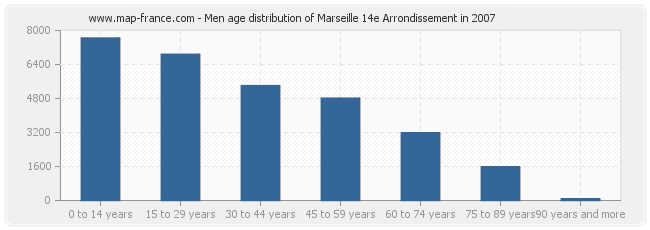 Men age distribution of Marseille 14e Arrondissement in 2007